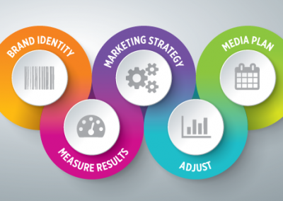 5 Crucial Steps To Promoting Your Business